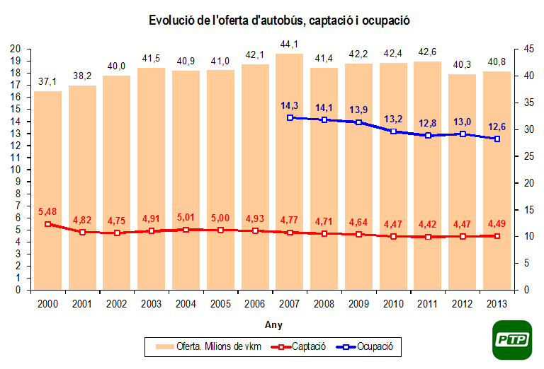 Evolució de la demanda, la captació i la ocupació dels autobusos de TB entre 2000 i 2013