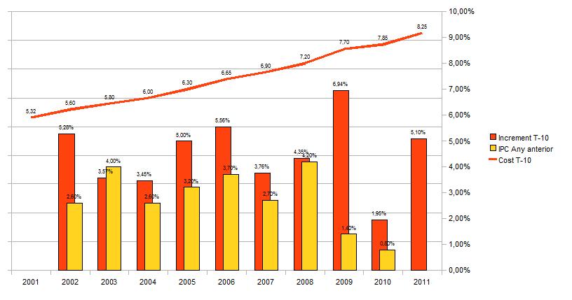 El títol de transport més utilitzat, la T-10 d'una zona, s'ha incrementat un 14,6% en el període 2008-2011, gairebé triplicant l'IPC del mateix període, el de la crisi, que és d'un 5,1% (Novembre 2007-Novembre 2010). Font: PTP a partir de dades ATM i INE.