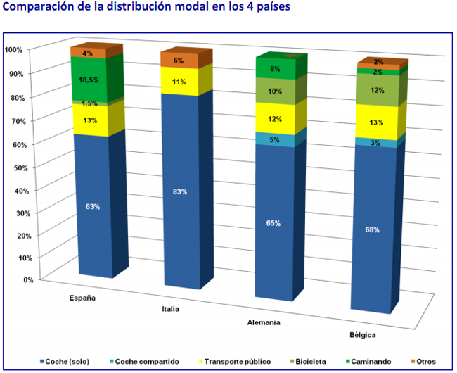 Comparativa del acceso al trabajo en España, Italia, Alemania y Bélgica