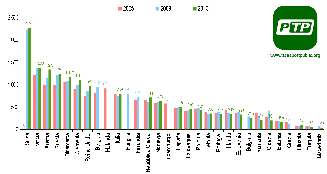 Pese a contar con la mayor red de alta velocidad de Europa, España ocupa un modesto puesto 16 en el ranking de kilómetros anuales recorridos en tren por habitante. Fuente: PTP a partir de Eurostat.