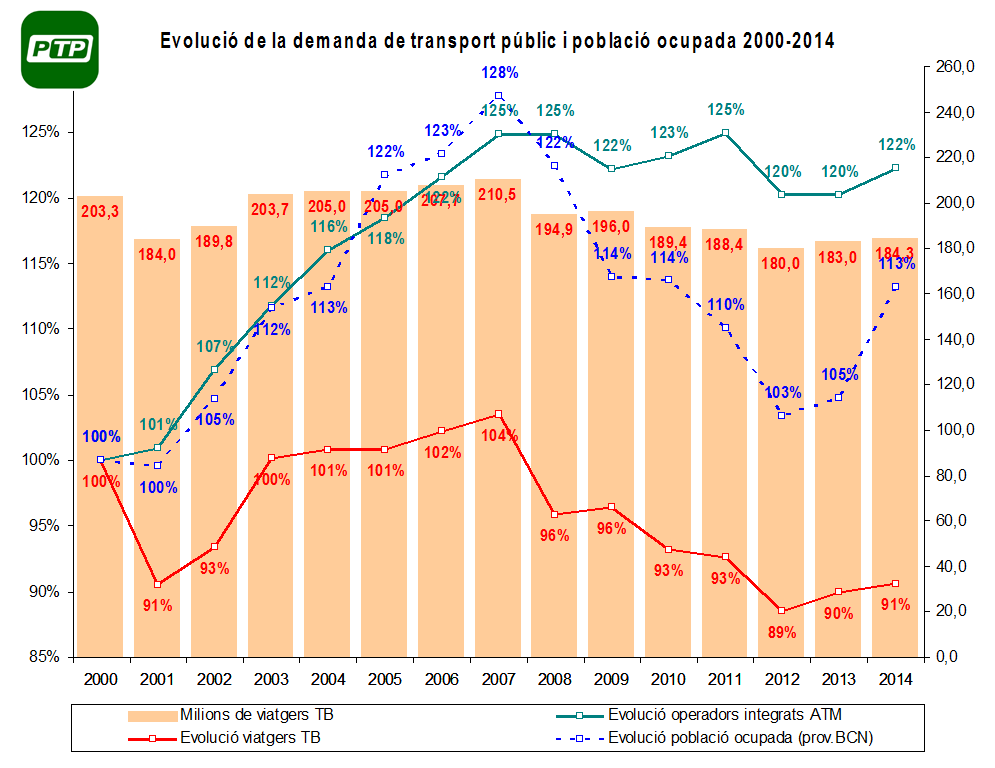 Evolució de la població ocupada, la demanda de Transports de Barcelona (bus TMB) i de la resta d'operadors integrats per al període 2000-2014