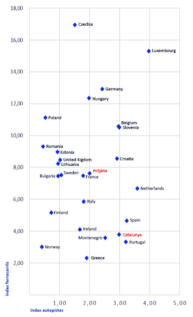 Representació gràfica dels valors de les taules anteriors